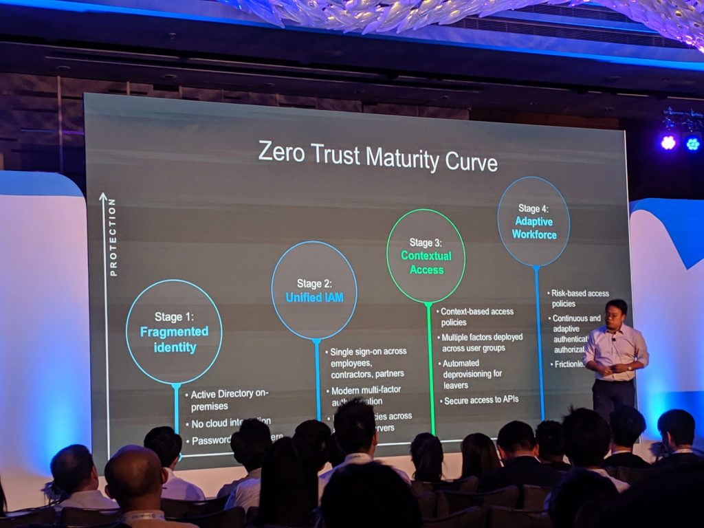 Zero Trust Maturity Curve